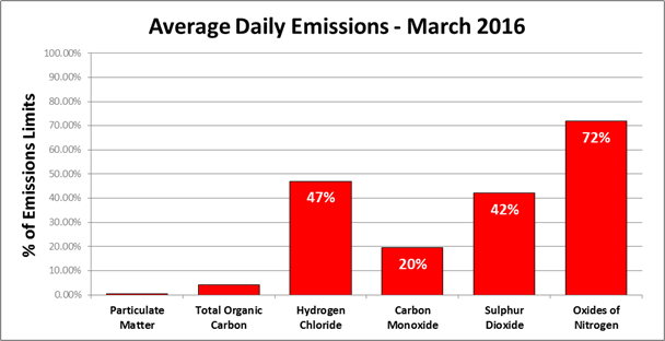 March emissions