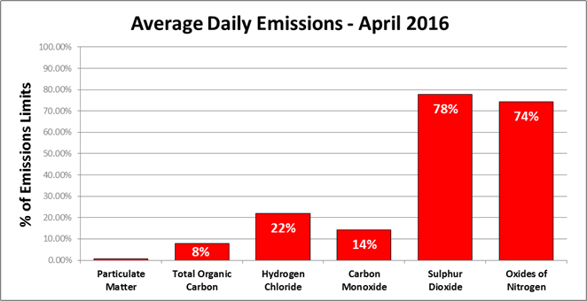 Average daily emissions - April 2016