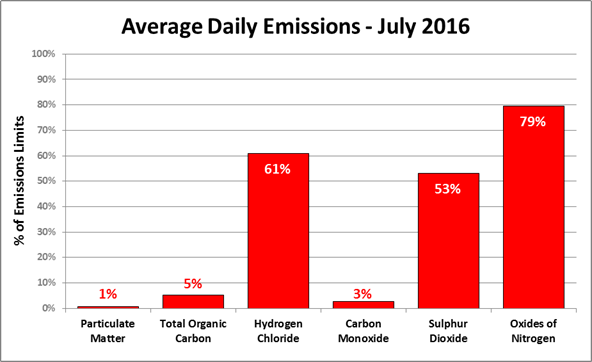 July emissions