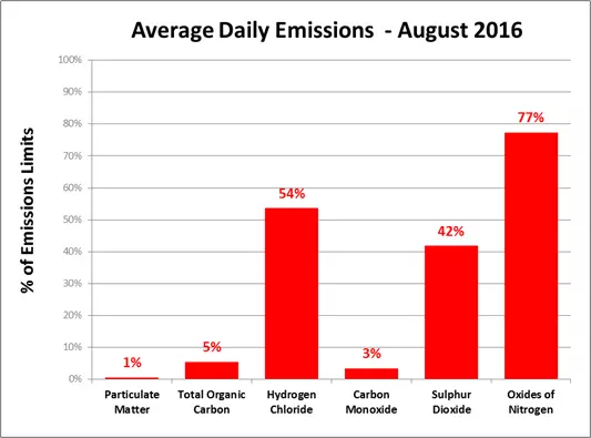 August emissions