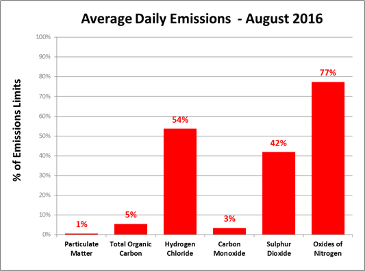 August emissions
