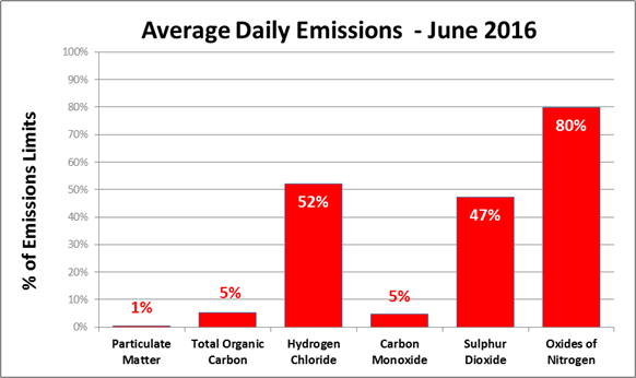 June emissions