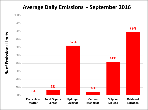 September 2016 emissions