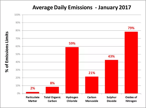 January 2017 emissions