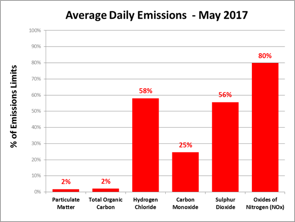 May emissions 2017