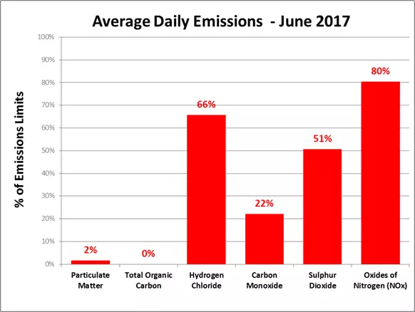 June emissions 2017