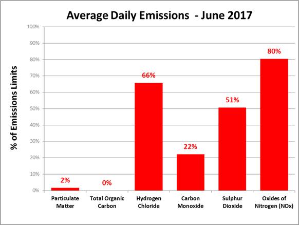 June emissions 2017